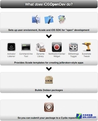 越獄應用開發利器 iOSOpenDev全新發布，開啟iOS應用開發新篇章